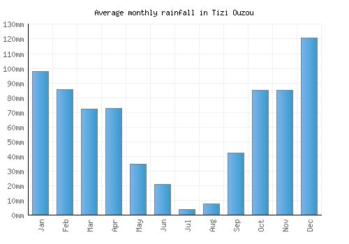 Tizi Ouzou monthly rainfall chart (mm)