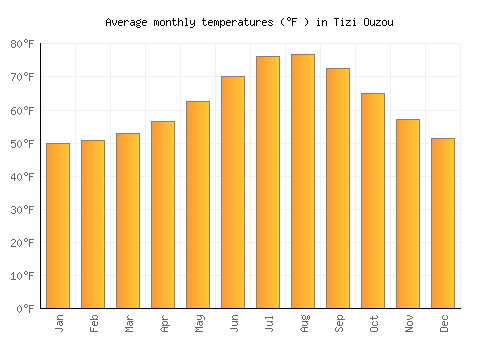 Tizi Ouzou average temperature chart (Fahrenheit)