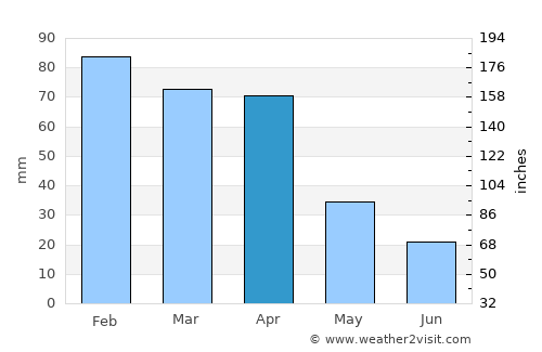 Tizi Rached average rain in April