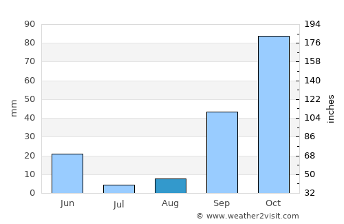 Tizi Rached average rain in August