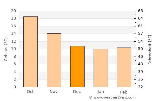 Tizi Rached average temperature in December