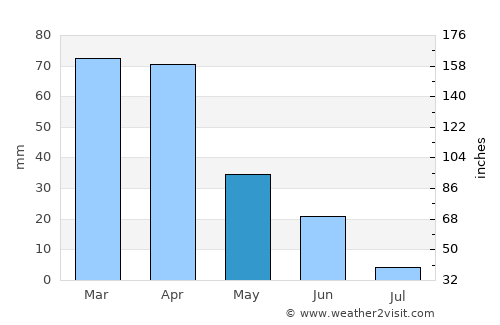 Tizi Rached average rain in May