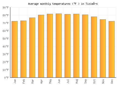 Tizimín average temperature chart (Fahrenheit)