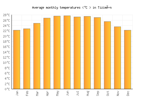 Tizimín average temperature chart (Celsius)
