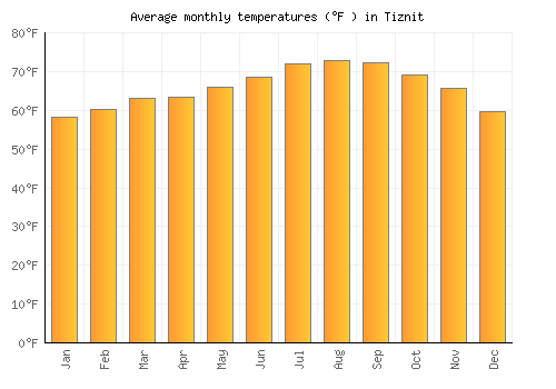Tiznit average temperature chart (Fahrenheit)