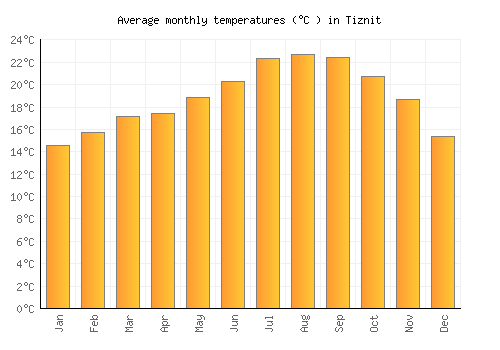 Tiznit average temperature chart (Celsius)