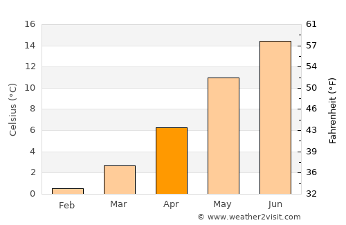 Tjæreborg average temperature in April