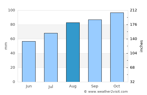 Tjæreborg average rain in August