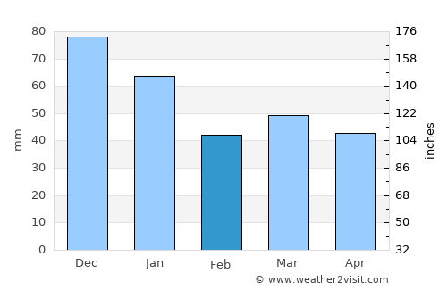 Tjæreborg average rain in February