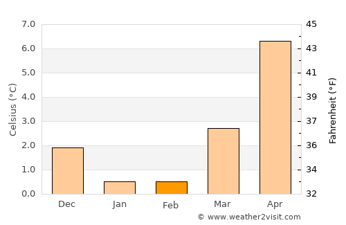 Tjæreborg average temperature in February