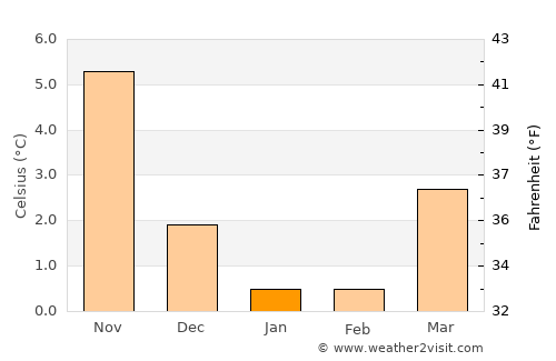 Tjæreborg average temperature in January