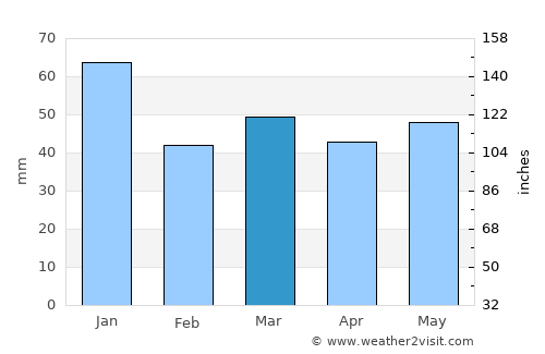 Tjæreborg average rain in March