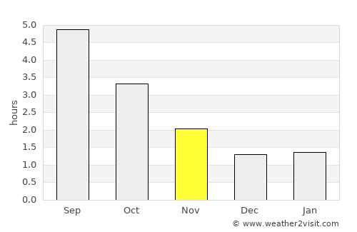 Tjæreborg average rain in November