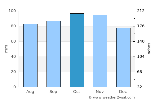 Tjæreborg average rain in October
