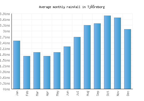 Tjæreborg monthly rainfall chart (inches)