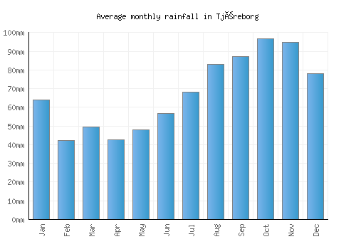 Tjæreborg monthly rainfall chart (mm)