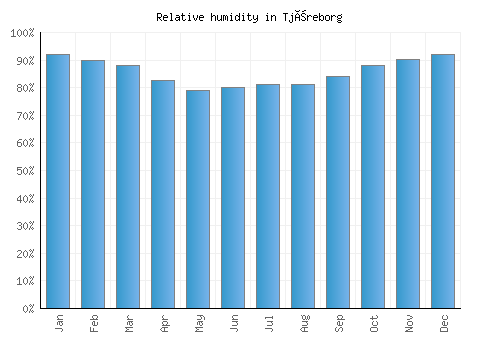 Tjæreborg relative humidity averages