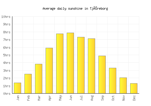 Tjæreborg average daily sunshine chart