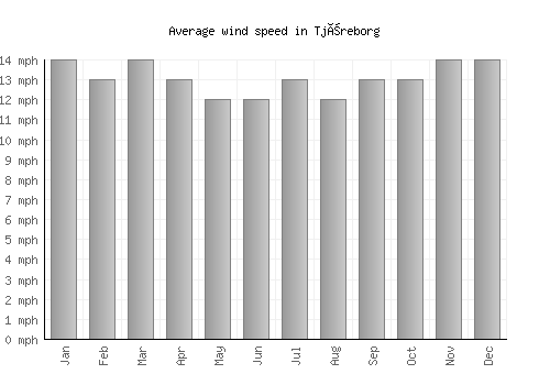 Tjæreborg average winspeed by month (mph)