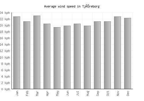 Tjæreborg average winspeed by month (km/h)