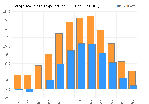 Tjeldstø average minimum / maximum temperatures (Celsius)