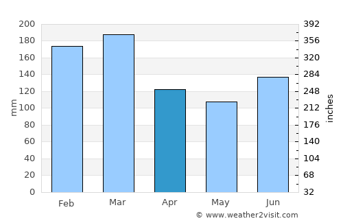 Tjeldstø average rain in April