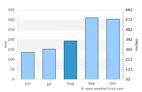 Tjeldstø average rain in August