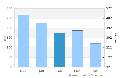 Tjeldstø average rain in February