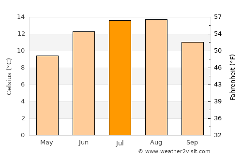 Tjeldstø average temperature in July