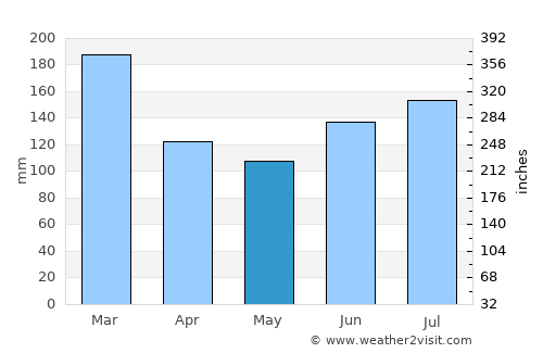 Tjeldstø average rain in May