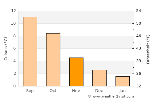 Tjeldstø average temperature in November