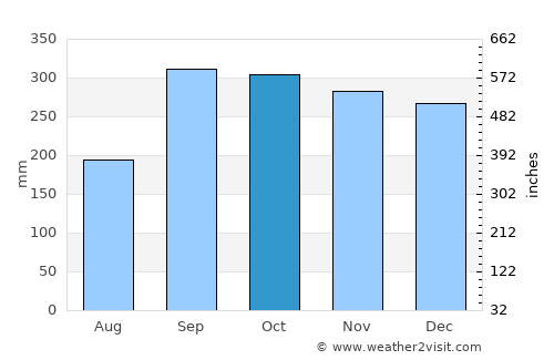 Tjeldstø average rain in October