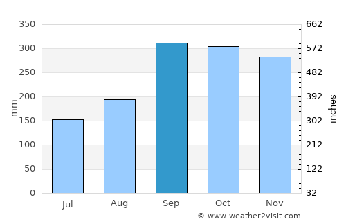 Tjeldstø average rain in September