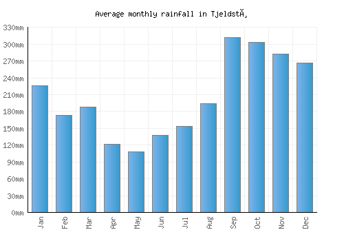 Tjeldstø monthly rainfall chart (mm)