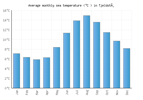 Tjeldstø average sea temperature chart (Celsius)