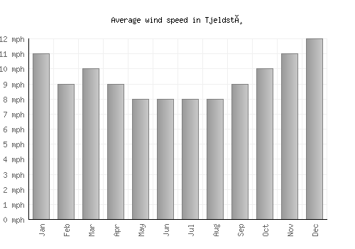 Tjeldstø average winspeed by month (mph)