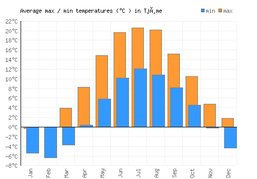 Tjøme average minimum / maximum temperatures (Celsius)