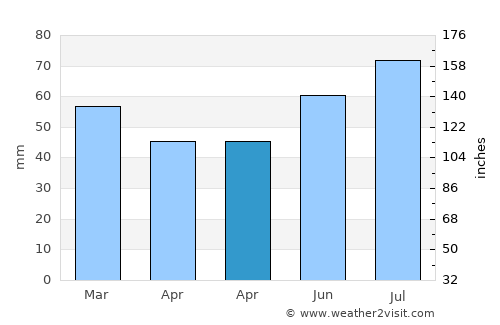 Tjøme average rain in April
