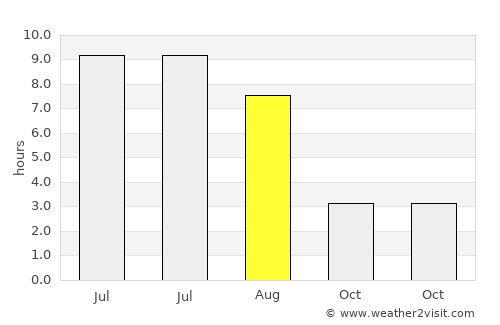 Tjøme average rain in August