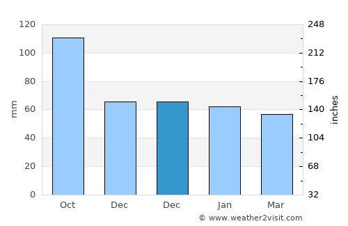 Tjøme average rain in December