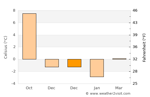Tjøme average temperature in December