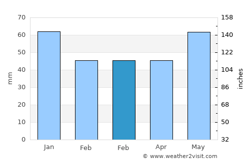 Tjøme average rain in February