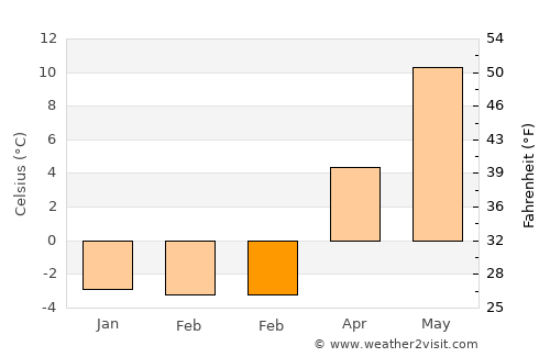Tjøme average temperature in February