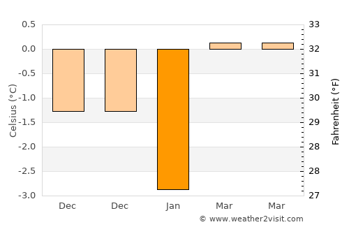 Tjøme average temperature in January