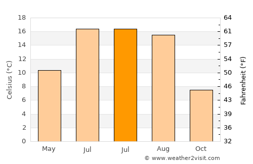 Tjøme average temperature in July