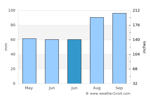 Tjøme average rain in June