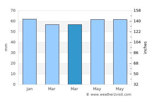 Tjøme average rain in March