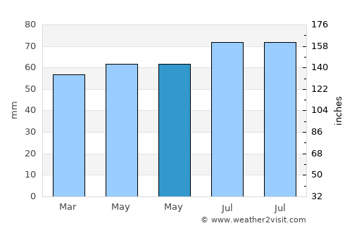 Tjøme average rain in May