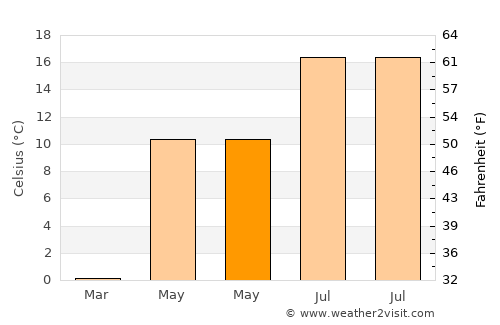 Tjøme average temperature in May