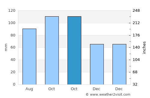 Tjøme average rain in October